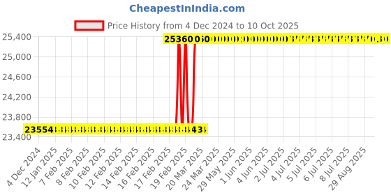 moglix.com Addison 48x3mm MFP Type D HSS Ground Thread Machine Tap addison Price History Graph from 4 Dec 2024 to 9 Oct 2025