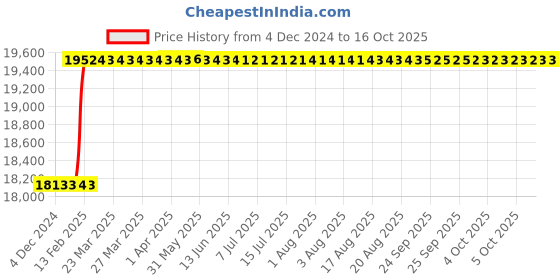 moglix.com Addison 48x3mm Non-Serial MFP HSS Ground Thread Hand Tap addison Price History Graph from 4 Dec 2024 to 16 Oct 2025
