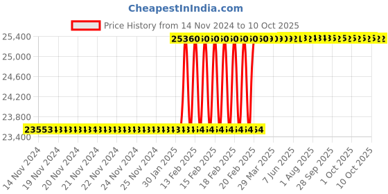 moglix.com Addison 48x4mm MFP Type A HSS Ground Thread Machine Tap addison Price History Graph from 14 Nov 2024 to 9 Oct 2025