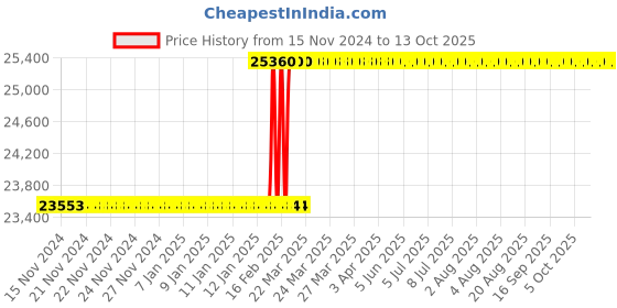 moglix.com Addison 48x4mm MFP Type C HSS Ground Thread Machine Tap addison Price History Graph from 15 Nov 2024 to 13 Oct 2025