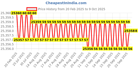 moglix.com Addison 48x4mm MFP Type D HSS Ground Thread Machine Tap addison Price History Graph from 20 Feb 2025 to 9 Oct 2025