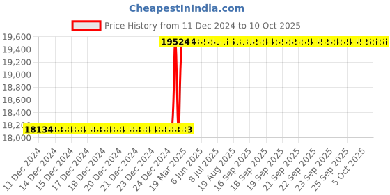 moglix.com Addison 48x4mm Non-Serial MFP HSS Ground Thread Hand Tap addison Price History Graph from 11 Dec 2024 to 10 Oct 2025