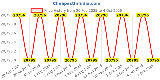 moglix.com Addison 48x5mm HSS Coarse Pitch Type &s;A&s; Ground Thread Machine Tap addison Price History Graph from 20 Feb 2025 to 4 Oct 2025
