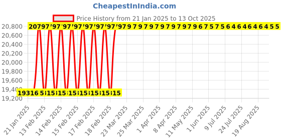 moglix.com Addison 48x5mm HSS Coarse Pitch Type &s;D&s; Ground Thread Machine Tap addison Price History Graph from 21 Jan 2025 to 13 Oct 2025