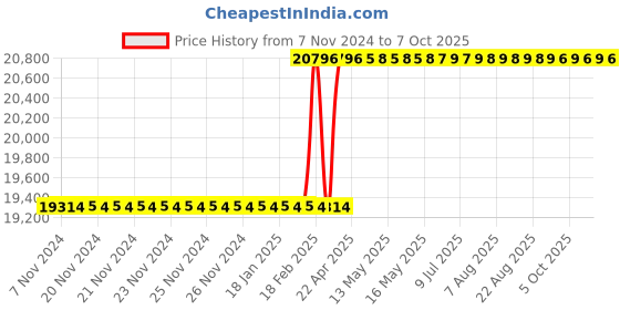 moglix.com Addison 48x5mm MCP Type A HSS Ground Thread Machine Tap addison Price History Graph from 7 Nov 2024 to 6 Oct 2025