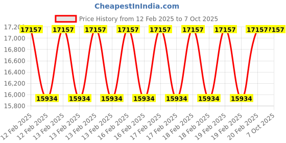 moglix.com Addison 48x5mm Non-Serial MCP HSS Ground Thread Hand Tap addison Price History Graph from 12 Feb 2025 to 7 Oct 2025