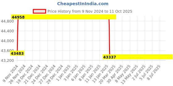 moglix.com Addison 49.5mm M2 Type N Long Series HSS Taper Shank Twist Drill addison Price History Graph from 9 Nov 2024 to 10 Oct 2025