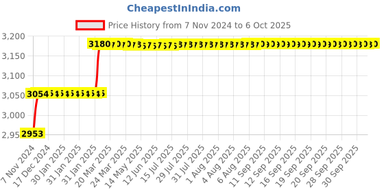 moglix.com Addison 49/64 inch M2 Long Series HSS Parallel Shank Twist Drill addison Price History Graph from 7 Nov 2024 to 6 Oct 2025