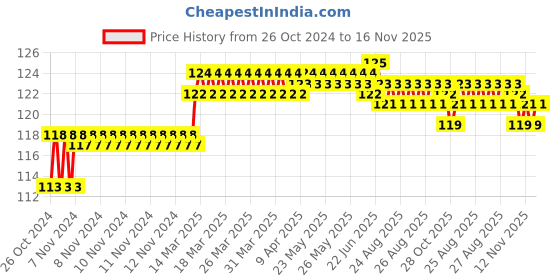 moglix.com Addison 4.98mm M2 Ground Jobber Series HSS Parallel Shank Twist Drill addison Price History Graph from 26 Oct 2024 to 16 Nov 2025