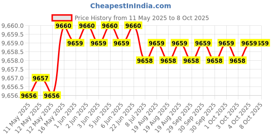 moglix.com Addison 49mm Carbide Tipped Shell Core Drill addison Price History Graph from 11 May 2025 to 7 Oct 2025