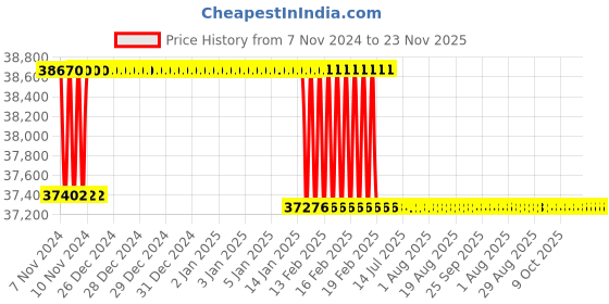 moglix.com Addison 49mm HSS Hand Reamer with H7 Tolerance addison Price History Graph from 7 Nov 2024 to 23 Nov 2025