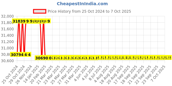 moglix.com Addison 49mm HSS M42 Tin Coated Parallel Shank Roughing End Mill with Ground Relieved Chip Breaker Groove addison Price History Graph from 25 Oct 2024 to 7 Oct 2025