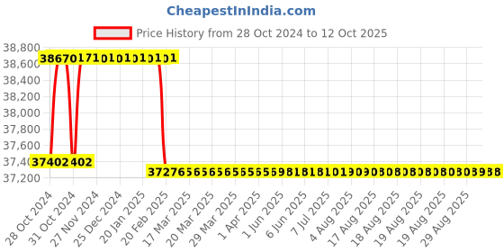 moglix.com Addison 49mm HSS Machine Reamer with Taper Shank addison Price History Graph from 28 Oct 2024 to 12 Oct 2025