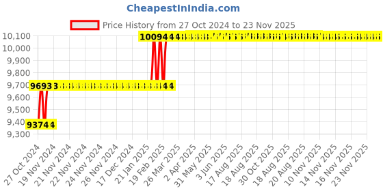moglix.com Addison 49mm HSS Shell Reamer with Right Hand Cutting Straight Flute addison Price History Graph from 27 Oct 2024 to 23 Nov 2025
