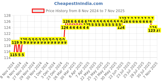 moglix.com Addison 4.9mm M2 Ground Gold Jobber Series HSS Parallel Shank Twist Drill addison Price History Graph from 8 Nov 2024 to 5 Nov 2025