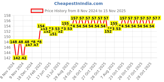 moglix.com Addison 4.9mm M2 Ground Tin Coated Jobber Series HSS Parallel Shank Twist Drill addison Price History Graph from 8 Nov 2024 to 15 Nov 2025