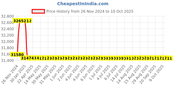 moglix.com Addison 49mm M2 HSS Taper Shank Core Drill addison Price History Graph from 26 Nov 2024 to 9 Oct 2025