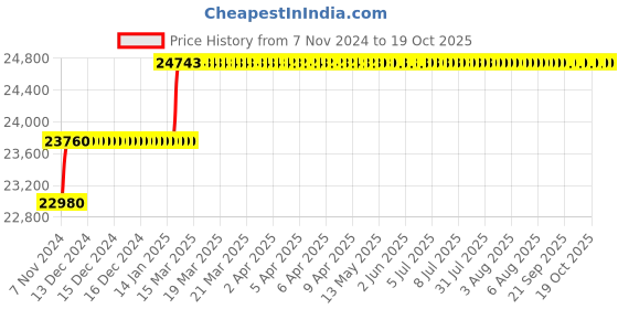 moglix.com Addison 49mm M2 HSS Taper Shank Twist Drill addison Price History Graph from 7 Nov 2024 to 18 Oct 2025