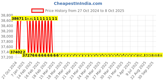 moglix.com Addison 49mm Taper Shank HSS Machine Reamer with H7 Tolerance addison Price History Graph from 27 Oct 2024 to 7 Oct 2025