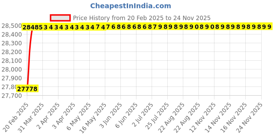 moglix.com Addison 4.9mmHSS jobber series Drill Bit addison Price History Graph from 20 Feb 2025 to 24 Nov 2025