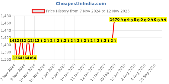 moglix.com Addison 4mm HSS Chucking Reamer with Taper Shank addison Price History Graph from 7 Nov 2024 to 11 Nov 2025