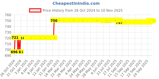 moglix.com Addison 4mm HSS M2 Parallel Shank End Mill addison Price History Graph from 26 Oct 2024 to 10 Nov 2025