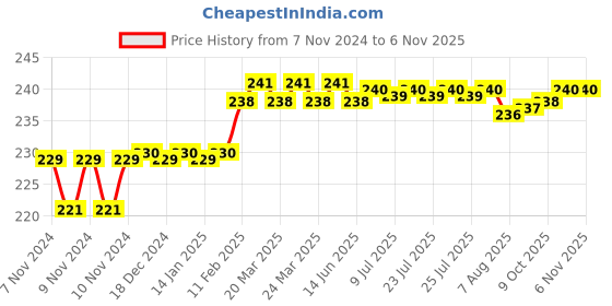 moglix.com Addison 4mm M2 A-Type HSS Centre Drill without Tin Coated, Pilot Diameter: 1.6 mm addison Price History Graph from 7 Nov 2024 to 5 Nov 2025