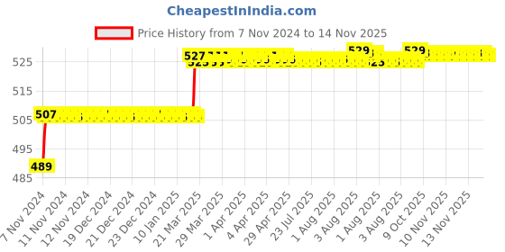 moglix.com Addison 4mm M2 HSS MT1 Taper Shank Twist Drill with Crank Shaft Design addison Price History Graph from 7 Nov 2024 to 14 Nov 2025