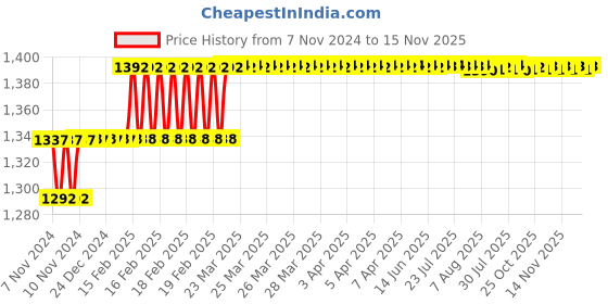 moglix.com Addison 4mm M2 HSS Tanged End Taper Shank Slot Drill addison Price History Graph from 7 Nov 2024 to 15 Nov 2025