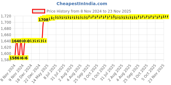 moglix.com Addison 4mm M2 Short Series HSS Screwed Shank Slot Drill with Right Hand Helical Flute &a; RH Cutting addison Price History Graph from 8 Nov 2024 to 23 Nov 2025