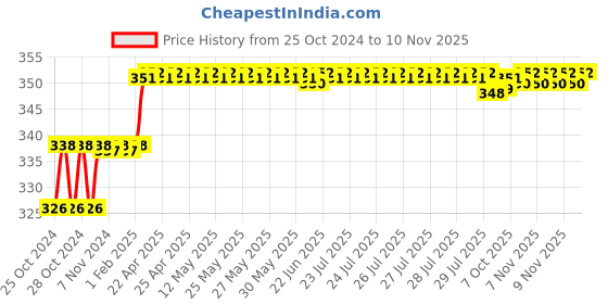 moglix.com Addison 4mm M35 R-Type HSS Centre Drill with Tin Coated, Pilot Diameter: 1.6 mm addison Price History Graph from 25 Oct 2024 to 10 Nov 2025