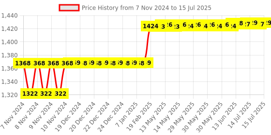 moglix.com Addison 4mm Taper Shank HSS Machine Reamer with H7 Tolerance addison Price History Graph from 7 Nov 2024 to 15 Jul 2025