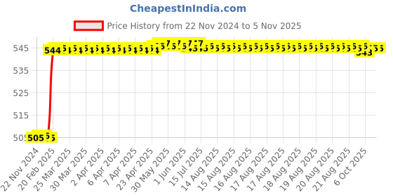moglix.com Addison 4mm Type-C Parallel Shank Roughing End Mill with Ground Relieved Chip Breaker Groove addison Price History Graph from 22 Nov 2024 to 4 Nov 2025