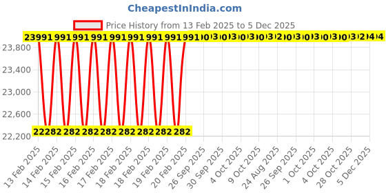 moglix.com Addison 4x1.1/4 inch HSS Concave Cutter addison Price History Graph from 13 Feb 2025 to 5 Dec 2025
