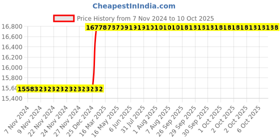moglix.com Addison 4x1.1/4x1-1/4 inch HSS Convex Cutter addison Price History Graph from 7 Nov 2024 to 6 Oct 2025
