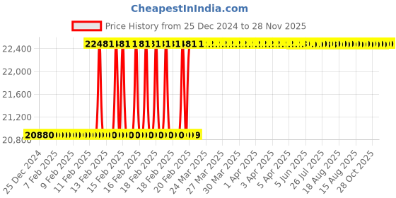 moglix.com Addison 4x1.1/8 inch HSS Concave Cutter addison Price History Graph from 25 Dec 2024 to 28 Nov 2025