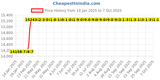 moglix.com Addison 4x1.1/8x1-1/4 inch HSS Convex Cutter addison Price History Graph from 14 Jan 2025 to 7 Oct 2025