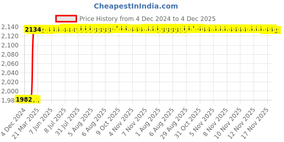 moglix.com Addison 4x11mm Regular Series 4 Flute TiSiNOS Coated Die &a; Mould Solid Carbide Hard Bull Nose End Mill, K4DHSR0401104050 addison Price History Graph from 4 Dec 2024 to 4 Dec 2025