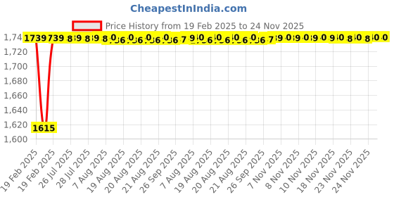 moglix.com Addison 4x3 mm Regular Series TISINOS Coated 2 Flute Die &a; Mould Solid Carbide Hard Ball Nose End Mill, K2DHSB0100304050 addison Price History Graph from 19 Feb 2025 to 24 Nov 2025