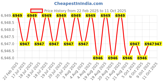 moglix.com Addison 4x5/16 inch HSS Straight Teeth Type B Side &a; Face Cutter addison Price History Graph from 22 Feb 2025 to 11 Oct 2025