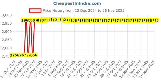 moglix.com Addison 4x8 mm Extra Long Series TISINOS Coated 2 Flute Die &a; Mould Solid Carbide Hard Ball Nose End Mill, K2DHSB0400804100 addison Price History Graph from 12 Dec 2024 to 25 Nov 2025