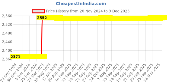 moglix.com Addison 4x8 mm Long Series TISINOS Coated 2 Flute Die &a; Mould Solid Carbide Hard Ball Nose End Mill, K2DHSB0400804075 addison Price History Graph from 28 Nov 2024 to 2 Dec 2025