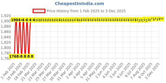 moglix.com Addison 4x8 mm Regular Series TISINOS Coated 2 Flute Die &a; Mould Solid Carbide Hard Ball Nose End Mill, K2DHSB0400804050 addison Price History Graph from 1 Feb 2025 to 2 Dec 2025