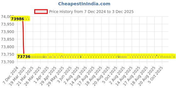 moglix.com Addison 5 inch HSS Helical Cylindrical Cutters with Left Hand Helix, Length: 6 inch addison Price History Graph from 7 Dec 2024 to 3 Dec 2025