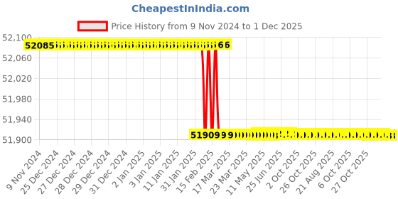 moglix.com Addison 50 inch 14.5 deg Pressure Angle HSS Involute Gear Cutter, DP No.: 16 addison Price History Graph from 9 Nov 2024 to 30 Nov 2025