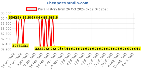moglix.com Addison 50.08mm HSS M42 Centre Cutting &a; Tin Coated Parallel Shank Roughing End Mill with Ground Relieved Chip Breaker Groove addison Price History Graph from 26 Oct 2024 to 12 Oct 2025