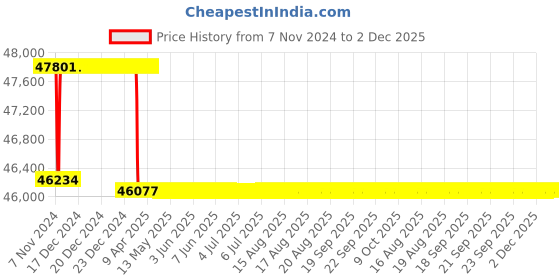 moglix.com Addison 50.5mm M2 Extra Long HSS Taper Shank Twist Drill, Overall Length: 400 mm addison Price History Graph from 7 Nov 2024 to 2 Dec 2025