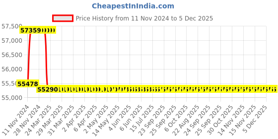moglix.com Addison 50.5mm M2 Extra Long HSS Taper Shank Twist Drill, Overall Length: 450 mm addison Price History Graph from 11 Nov 2024 to 5 Dec 2025