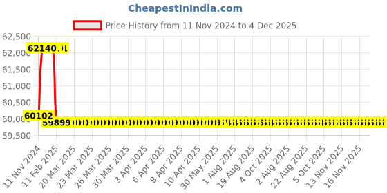 moglix.com Addison 50.5mm M2 Extra Long HSS Taper Shank Twist Drill, Overall Length: 475 mm addison Price History Graph from 11 Nov 2024 to 4 Dec 2025
