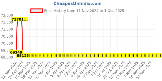 moglix.com Addison 50.5mm M2 Extra Long HSS Taper Shank Twist Drill, Overall Length: 525 mm addison Price History Graph from 11 Nov 2024 to 30 Nov 2025